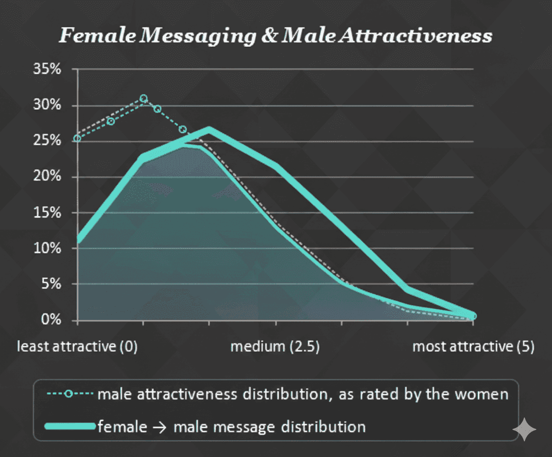 Female Messaging & Male Attractiveness