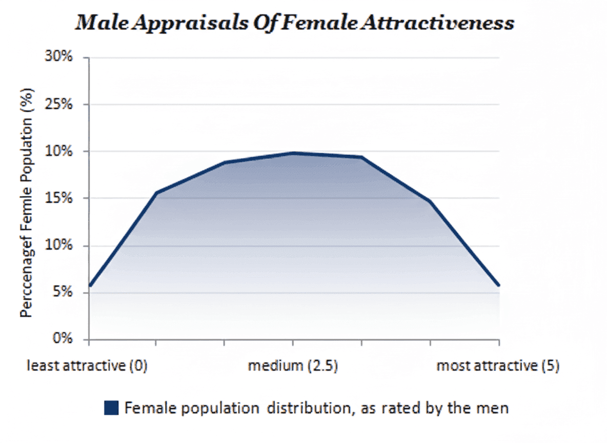 Male Appraisals of Female Attractiveness